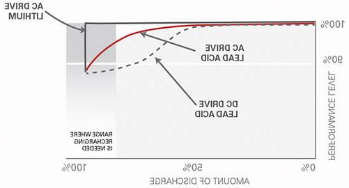 Lithium-Ion Chart